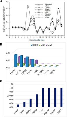 Performance analysis and modeling of bio-hydrogen recovery from agro-industrial wastewater